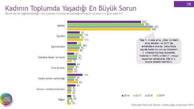 Toplumsal Cinsiyet ve Kadın Algısı Araştırması 2019 sonuçlandı