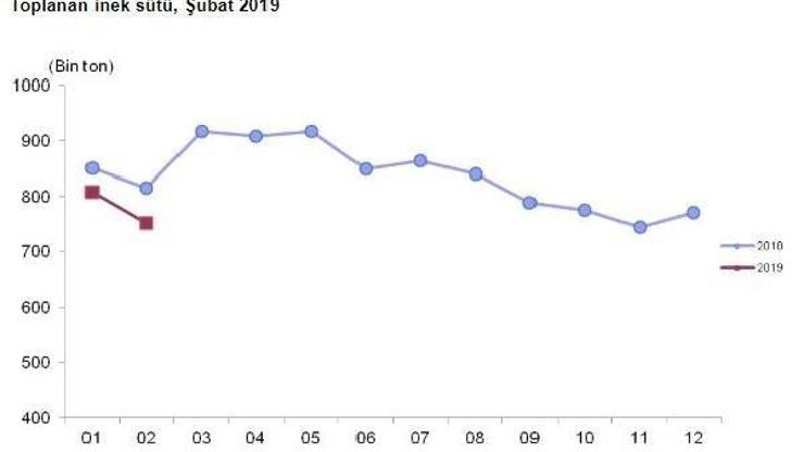 Şubat ayında toplanan inek sütü yıllık yüzde 7.8 azaldı