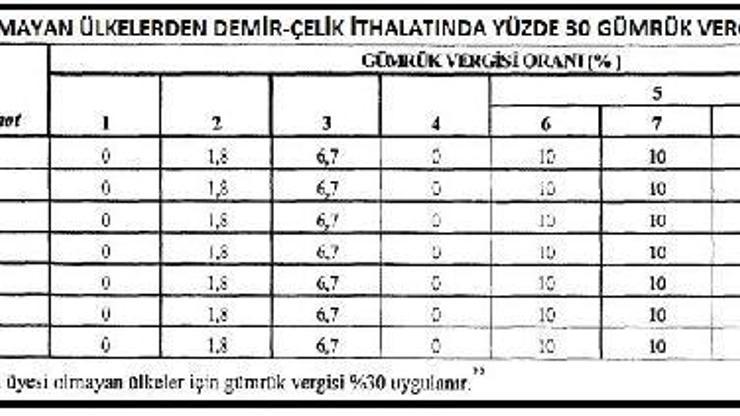 RG - WTO dışı ülkelerden demir-çelik ithalatına yüzde 30 gümrük vergisi
