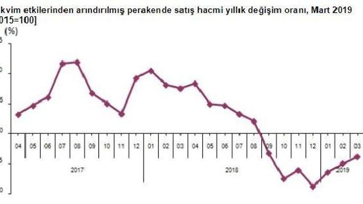 Perakende satış hacmi Mart’ta yıllık yüzde 3.8 azaldı