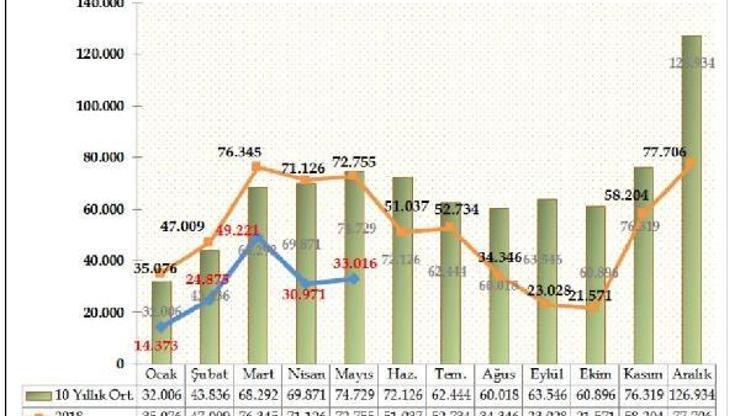 ODD: Otomobil ve hafif ticari araç pazarı Mayısta yüzde 55 daraldı