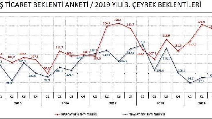 İhracat beklentisi üçüncü çeyrekte 2.6 puan düştü