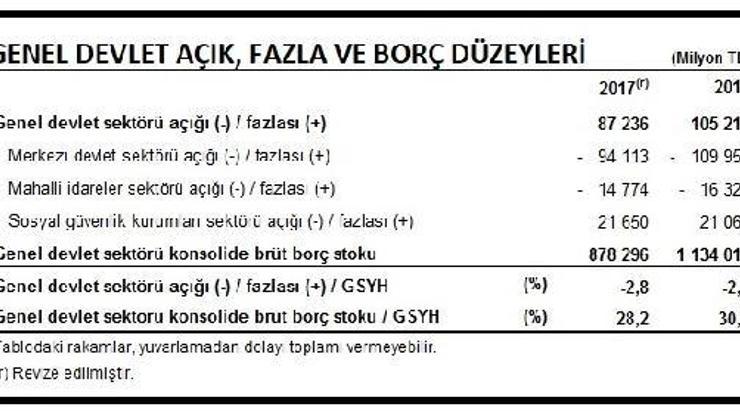 TÜİK-Devlet borç stokunun GSYHye oranı yüzde 30.4e çıktı