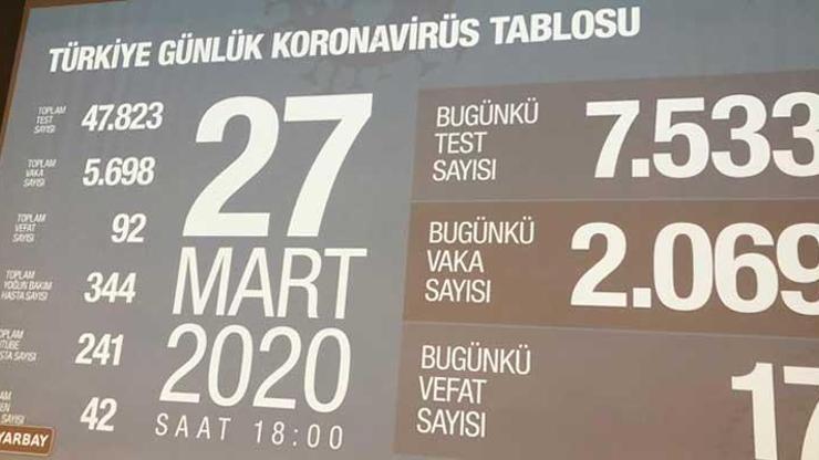 Sağlık Bakanlığının koronavirüs tablosu