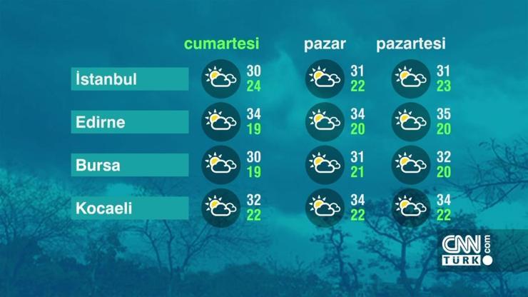 Hava Durumu (27-08-2022)