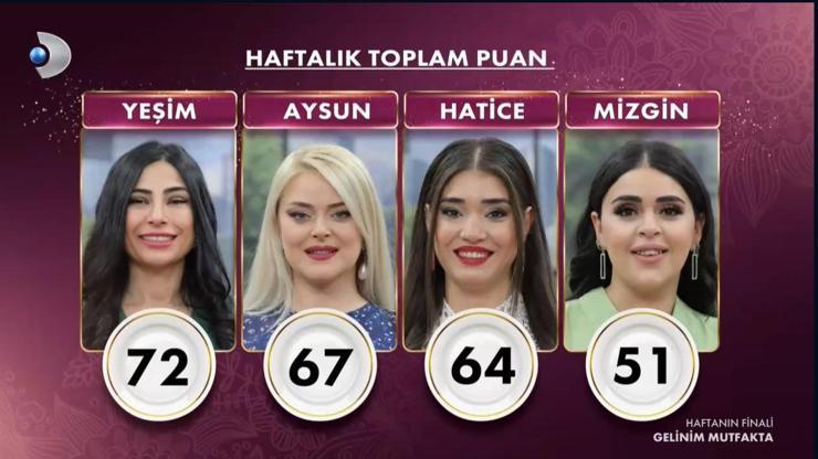 Gelinim Mutfakta haftanın elenen gelini... 28 Ekim Gelinim Mutfakta kim birinci oldu, kim elendi