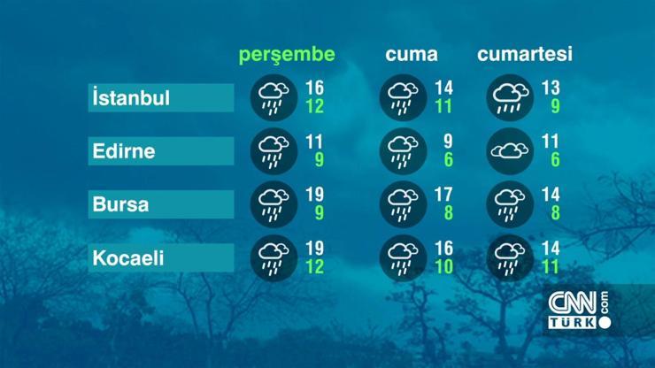 Hava Durumu (01-12-2022)