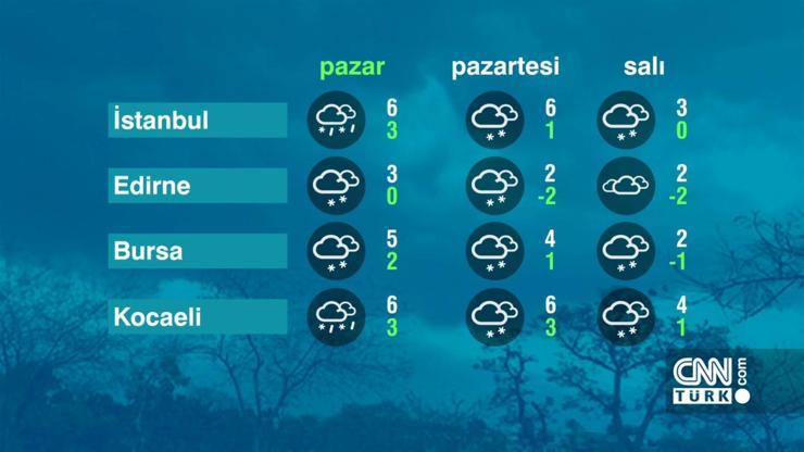 Hava Durumu (05-02-2023)