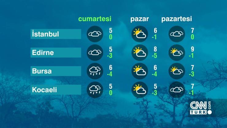 Hava Durumu (11-02-2023)