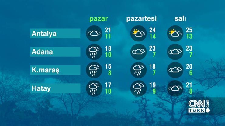 Hava Durumu (19-03-2023)