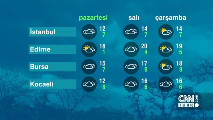 Hava Durumu (20-03-2023)