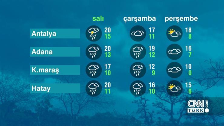Hava Durumu (28-03-2023)