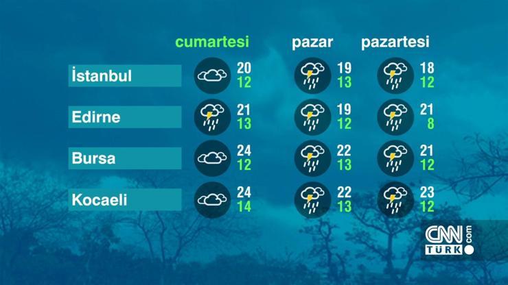 Hava Durumu (15-04-2023)