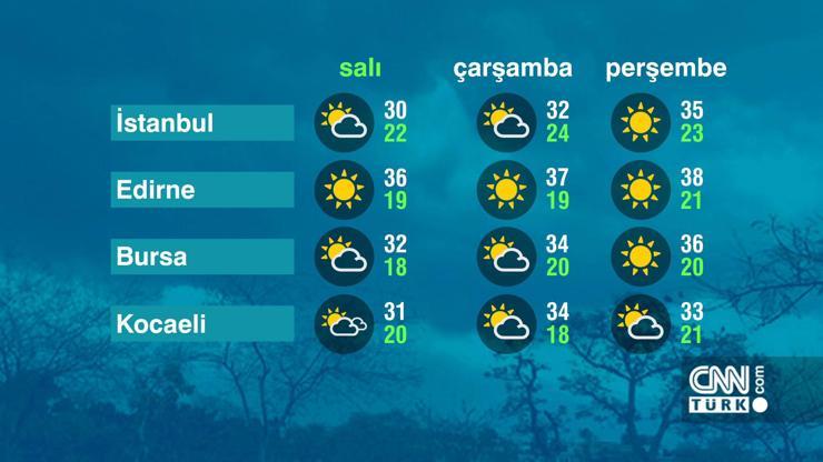 Hava Durumu (11-07-2023)