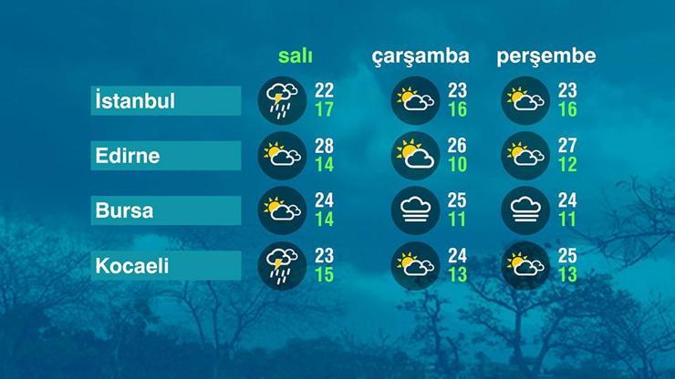 Hava Durumu (03-10-2023)
