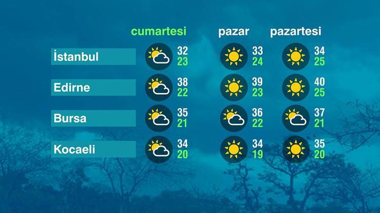 Hava Durumu (13-07-2024)