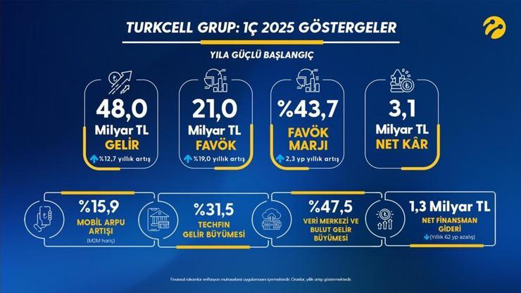 Turkcell’den 2025’e güçlü başlangıç