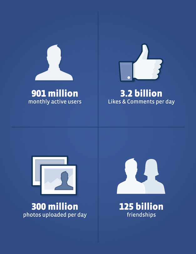 Facebookun nüfusu 901 milyon oldu
