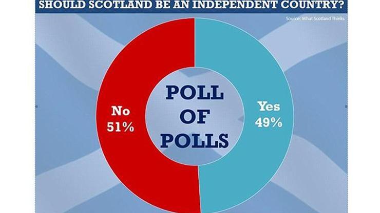İskoçyada oylar gerçekten başabaş mı