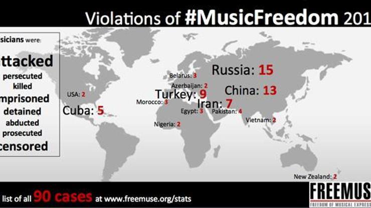 Türkiye müzik özgürlüğünde geride kaldı