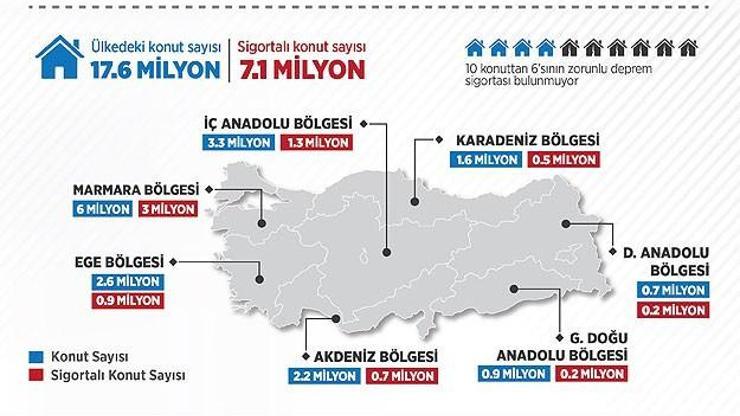 Türkiyede 10 konuttan 6sı sigortasız