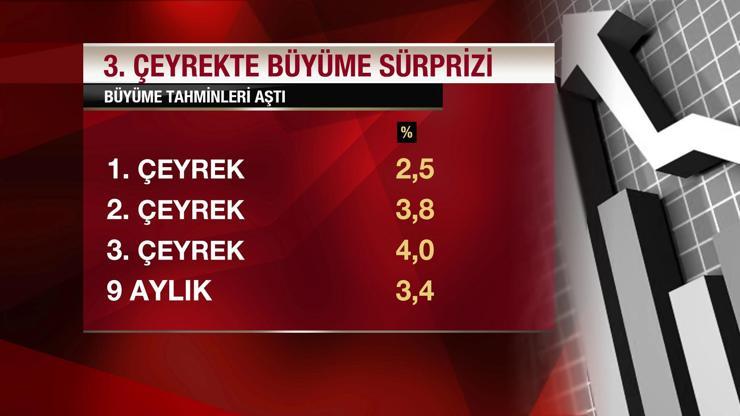 Büyüme 3. çeyrekte sürpriz yaptı