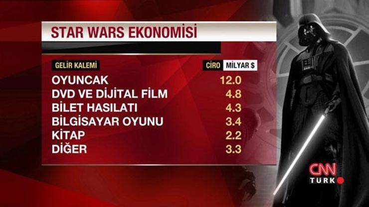 40 milyar dolarlık Star Wars ekonomisi
