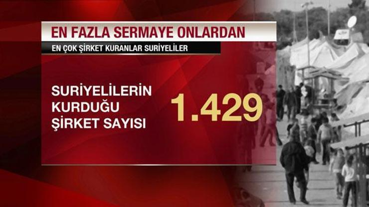 Türkiyeye en fazla sermaye Suriyelilerden