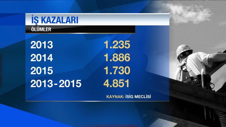 3 yılda 4 bin 851 işçi iş kazalarında öldü