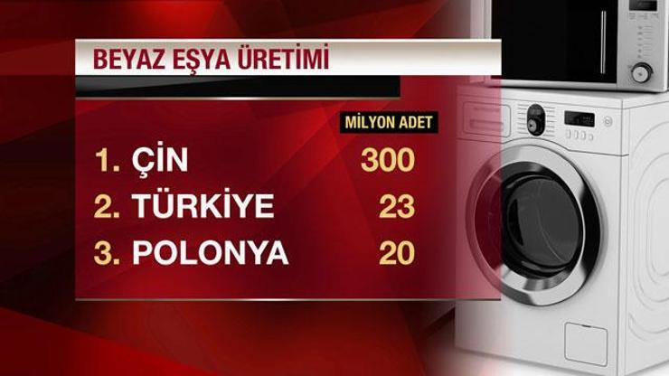 Türkiye beyaz eşyada dünyada 2. sırada
