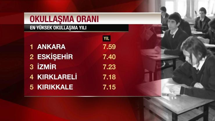 Ortalama 6,5 yıl okula gidiyoruz