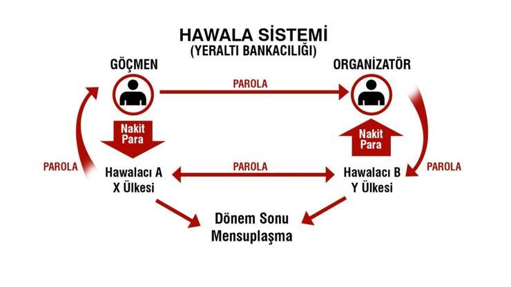 Göçmen kaçakçılığında Hawala yöntemi