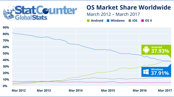 Android Windowsu geçti / Türkiye istatistikleri de açıklandı