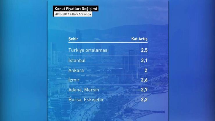 Türkiyede yıllara göre konut fiyatları değişimi