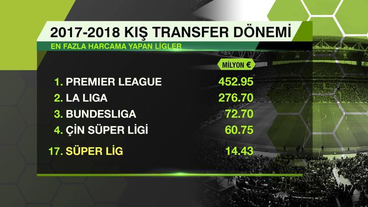 Ara transferde en fazla harcama yapan lig ve kulüpler