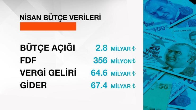 Bütçe nisanda 2.8 milyar TL açık verdi