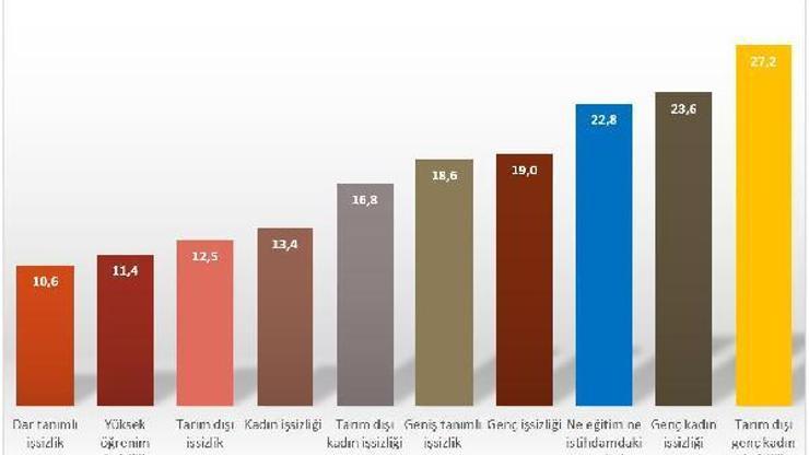 DİSK-AR: Gerçek işsiz 6.3 milyon kişi