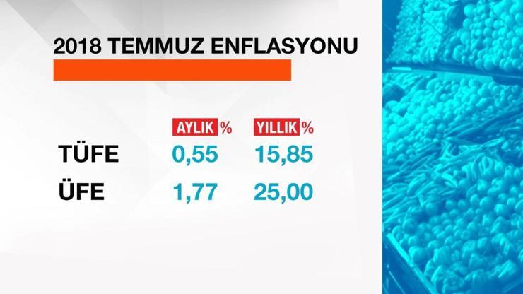 Temmuz ayı enflasyon rakamları açıklandı