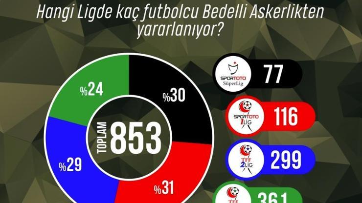 Bedelli askerlik yapacak futbolcular