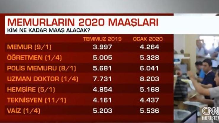 Memur zammı 2020... Zam sonrası memur maaşları ne kadar oldu