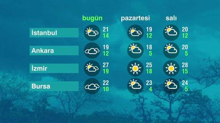 Hava Durumu (09-05-2021)