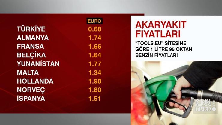 Avrupa ve Türkiyede akaryakıt fiyatları