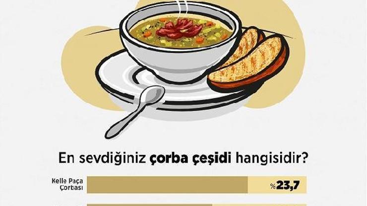 Türkiyenin çorba tercihi: Kelle paça