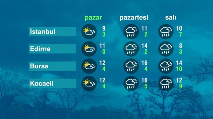 Hava Durumu (06-02-2022)