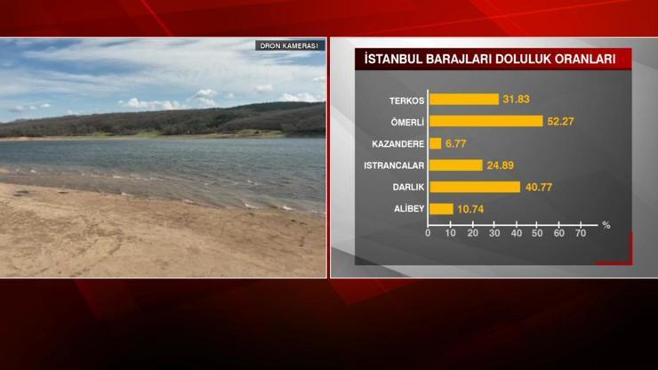İstanbulda barajlar alarm veriyor