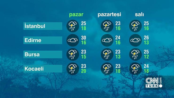 Hava Durumu (01-10-2023)