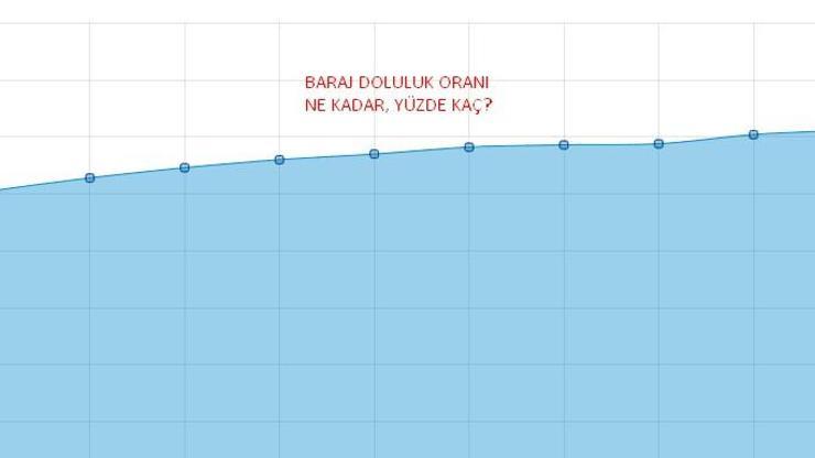 Baraj doluluk oranı İstanbul... İSKİ 9 Aralık 2023 baraj doluluk oranı ne kadar, yüzde kaç