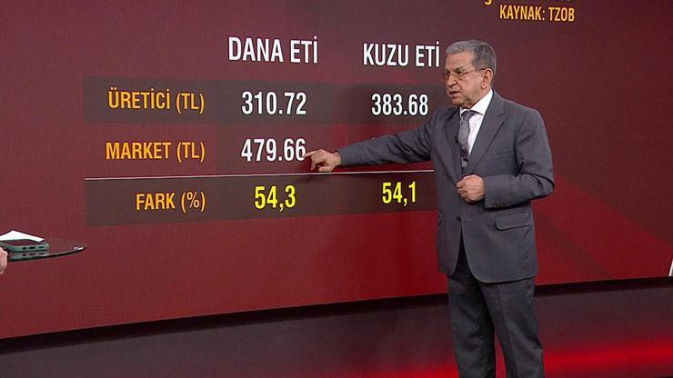 Seçim ayarlı zamlar hangi elin işi Uzman isim CNN TÜRKte yanıtladı