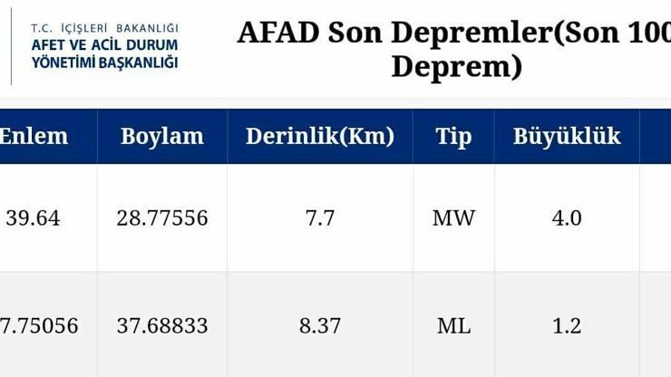 Balıkesir'de 4.0 büyüklüğünde deprem