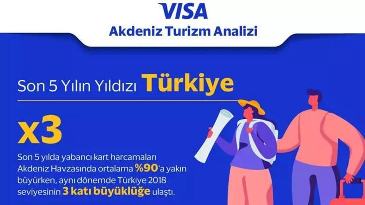 Visa Akdeniz Turizm Analizi’ne göre son 5 yılda turizmini en çok geliştiren ülke Türkiye oldu